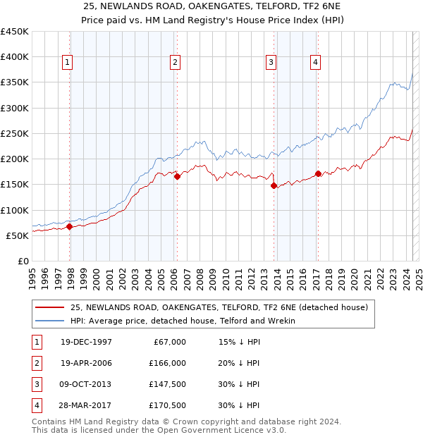 25, NEWLANDS ROAD, OAKENGATES, TELFORD, TF2 6NE: Price paid vs HM Land Registry's House Price Index