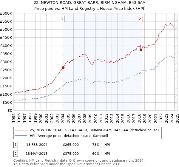 25, NEWTON ROAD, GREAT BARR, BIRMINGHAM, B43 6AA: Price paid vs HM Land Registry's House Price Index