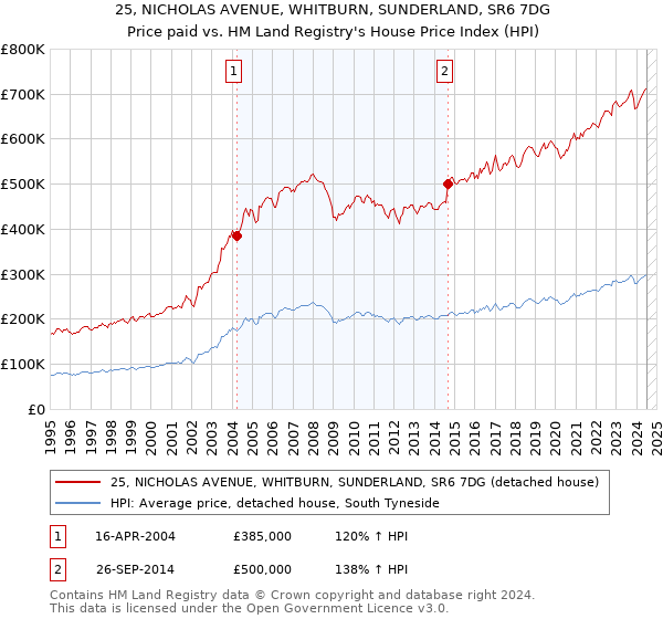 25, NICHOLAS AVENUE, WHITBURN, SUNDERLAND, SR6 7DG: Price paid vs HM Land Registry's House Price Index