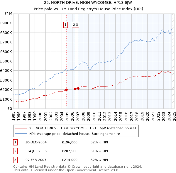 25, NORTH DRIVE, HIGH WYCOMBE, HP13 6JW: Price paid vs HM Land Registry's House Price Index