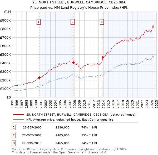 25, NORTH STREET, BURWELL, CAMBRIDGE, CB25 0BA: Price paid vs HM Land Registry's House Price Index