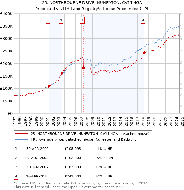 25, NORTHBOURNE DRIVE, NUNEATON, CV11 4GA: Price paid vs HM Land Registry's House Price Index