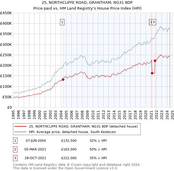 25, NORTHCLIFFE ROAD, GRANTHAM, NG31 8DP: Price paid vs HM Land Registry's House Price Index