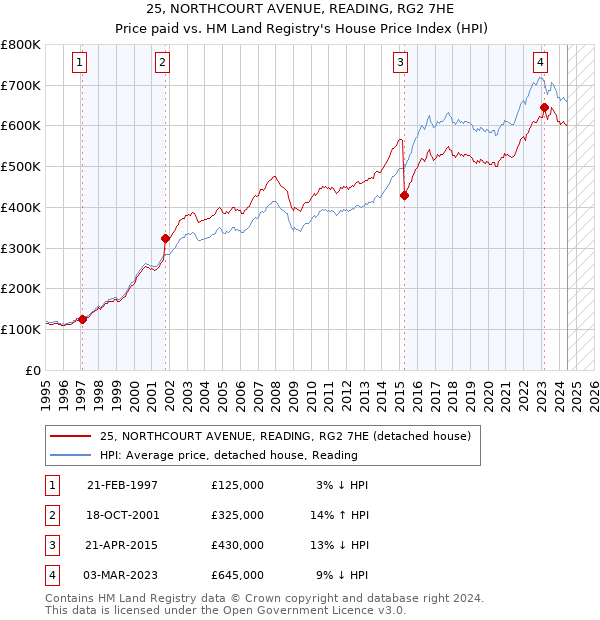 25, NORTHCOURT AVENUE, READING, RG2 7HE: Price paid vs HM Land Registry's House Price Index