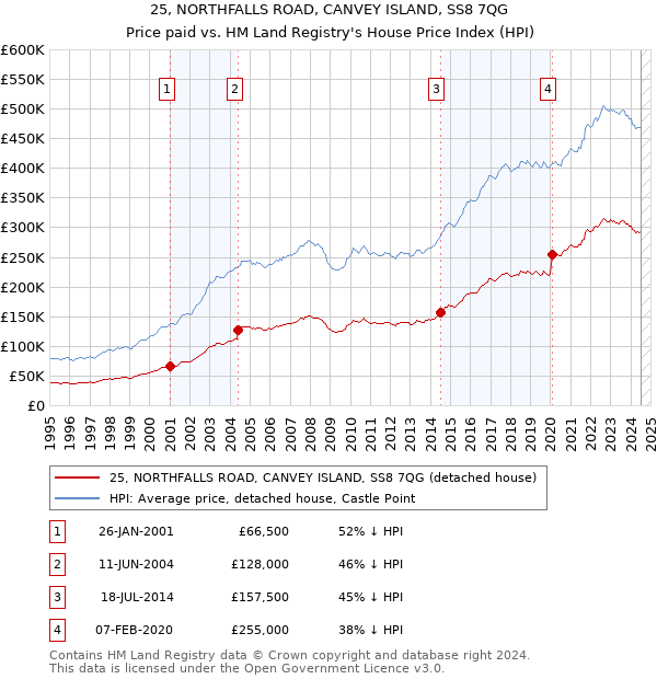 25, NORTHFALLS ROAD, CANVEY ISLAND, SS8 7QG: Price paid vs HM Land Registry's House Price Index