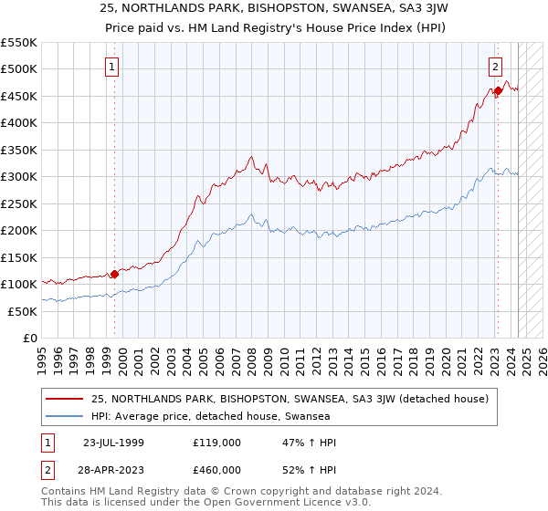 25, NORTHLANDS PARK, BISHOPSTON, SWANSEA, SA3 3JW: Price paid vs HM Land Registry's House Price Index