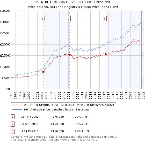 25, NORTHUMBRIA DRIVE, RETFORD, DN22 7PR: Price paid vs HM Land Registry's House Price Index