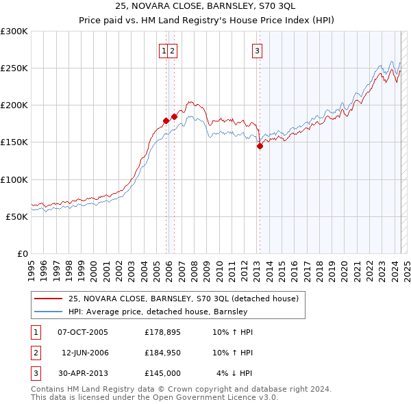 25, NOVARA CLOSE, BARNSLEY, S70 3QL: Price paid vs HM Land Registry's House Price Index