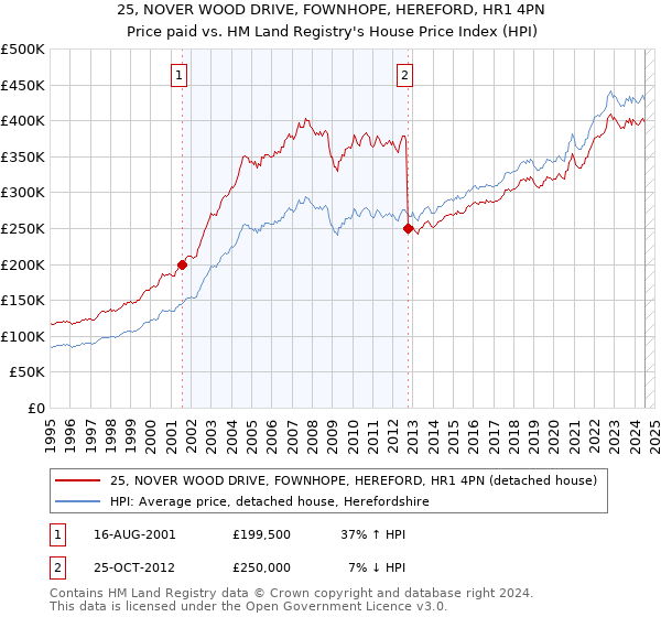 25, NOVER WOOD DRIVE, FOWNHOPE, HEREFORD, HR1 4PN: Price paid vs HM Land Registry's House Price Index