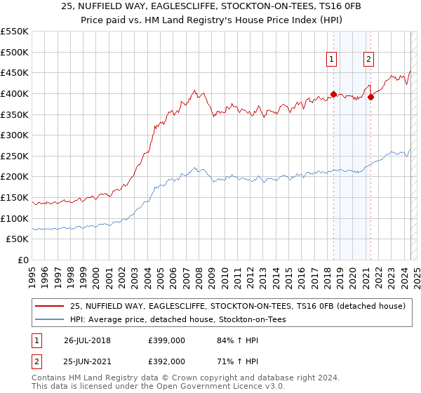 25, NUFFIELD WAY, EAGLESCLIFFE, STOCKTON-ON-TEES, TS16 0FB: Price paid vs HM Land Registry's House Price Index