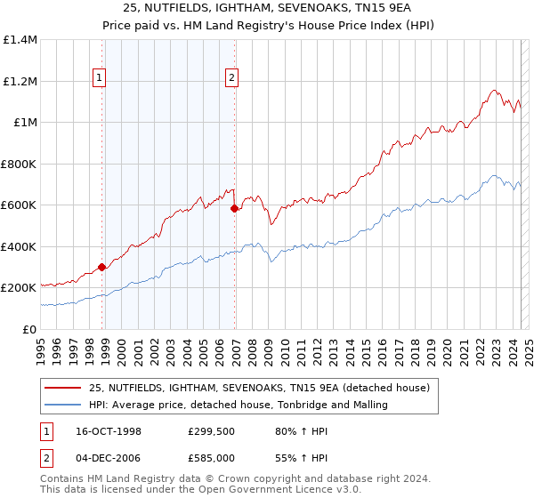 25, NUTFIELDS, IGHTHAM, SEVENOAKS, TN15 9EA: Price paid vs HM Land Registry's House Price Index