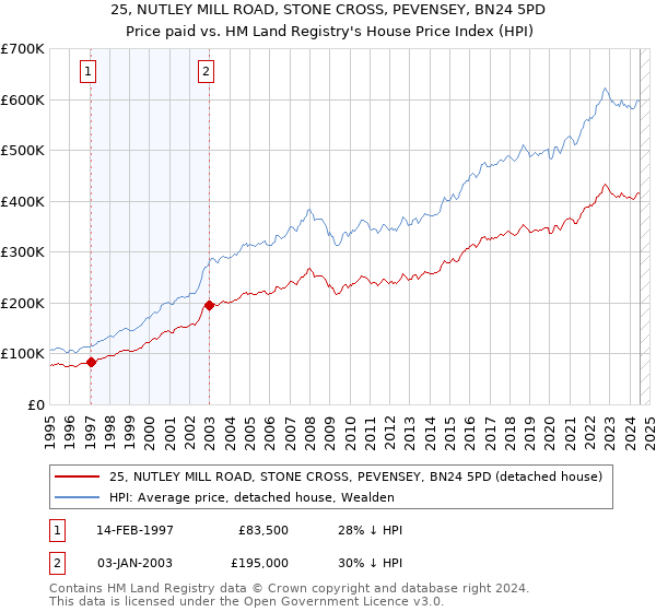 25, NUTLEY MILL ROAD, STONE CROSS, PEVENSEY, BN24 5PD: Price paid vs HM Land Registry's House Price Index