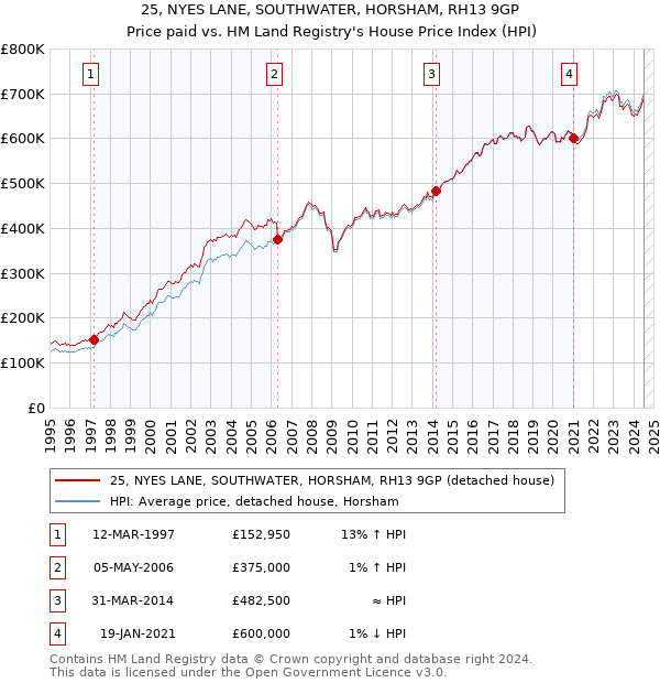 25, NYES LANE, SOUTHWATER, HORSHAM, RH13 9GP: Price paid vs HM Land Registry's House Price Index