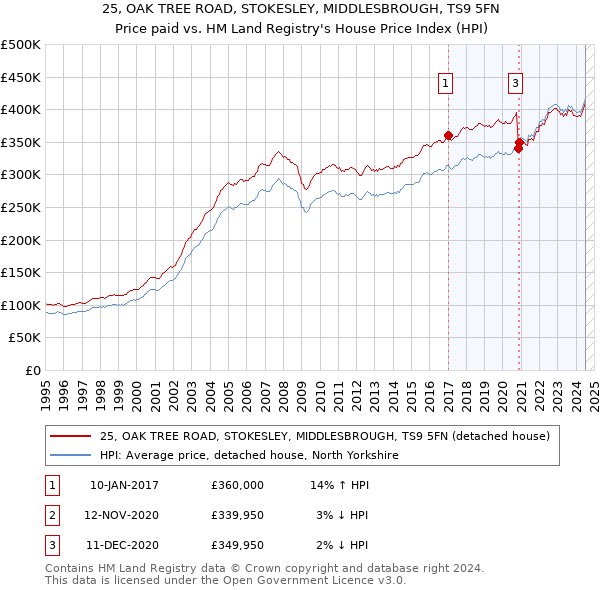 25, OAK TREE ROAD, STOKESLEY, MIDDLESBROUGH, TS9 5FN: Price paid vs HM Land Registry's House Price Index