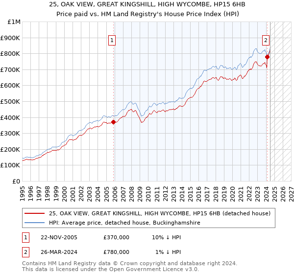 25, OAK VIEW, GREAT KINGSHILL, HIGH WYCOMBE, HP15 6HB: Price paid vs HM Land Registry's House Price Index