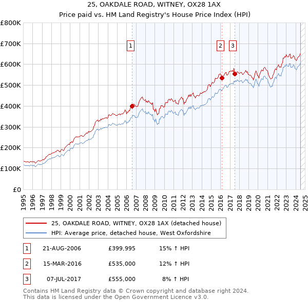 25, OAKDALE ROAD, WITNEY, OX28 1AX: Price paid vs HM Land Registry's House Price Index