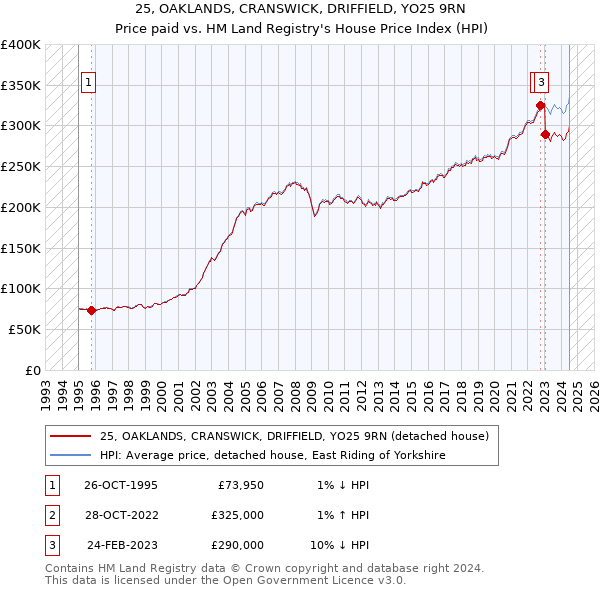 25, OAKLANDS, CRANSWICK, DRIFFIELD, YO25 9RN: Price paid vs HM Land Registry's House Price Index