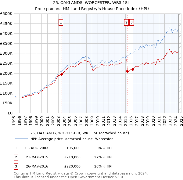 25, OAKLANDS, WORCESTER, WR5 1SL: Price paid vs HM Land Registry's House Price Index