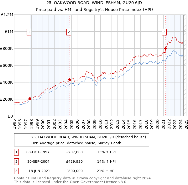 25, OAKWOOD ROAD, WINDLESHAM, GU20 6JD: Price paid vs HM Land Registry's House Price Index