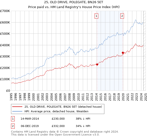 25, OLD DRIVE, POLEGATE, BN26 5ET: Price paid vs HM Land Registry's House Price Index