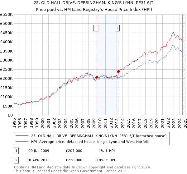 25, OLD HALL DRIVE, DERSINGHAM, KING'S LYNN, PE31 6JT: Price paid vs HM Land Registry's House Price Index