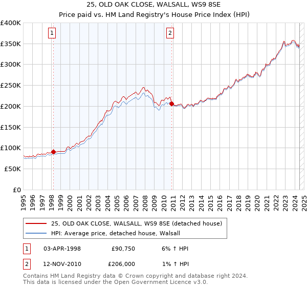 25, OLD OAK CLOSE, WALSALL, WS9 8SE: Price paid vs HM Land Registry's House Price Index