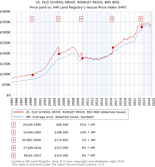 25, OLD SCHOOL DRIVE, ROWLEY REGIS, B65 8DD: Price paid vs HM Land Registry's House Price Index