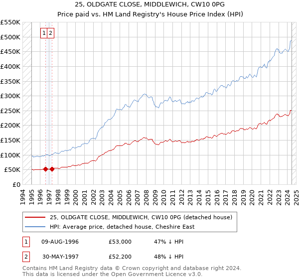 25, OLDGATE CLOSE, MIDDLEWICH, CW10 0PG: Price paid vs HM Land Registry's House Price Index