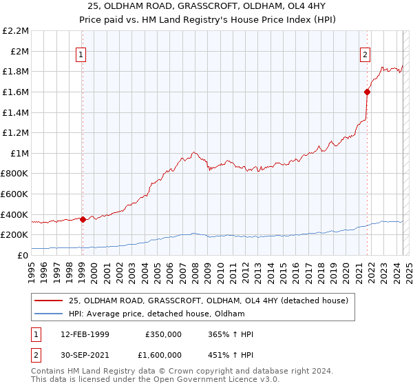 25, OLDHAM ROAD, GRASSCROFT, OLDHAM, OL4 4HY: Price paid vs HM Land Registry's House Price Index