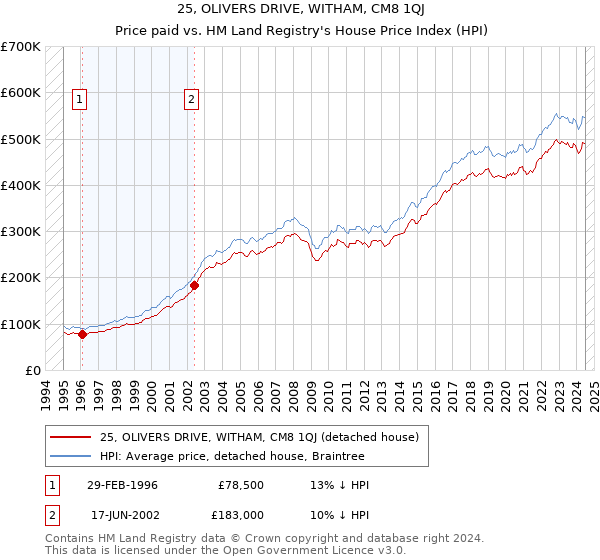 25, OLIVERS DRIVE, WITHAM, CM8 1QJ: Price paid vs HM Land Registry's House Price Index