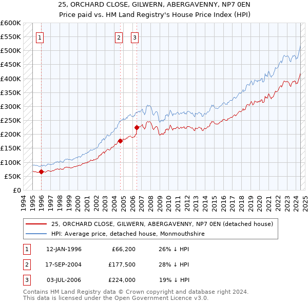 25, ORCHARD CLOSE, GILWERN, ABERGAVENNY, NP7 0EN: Price paid vs HM Land Registry's House Price Index