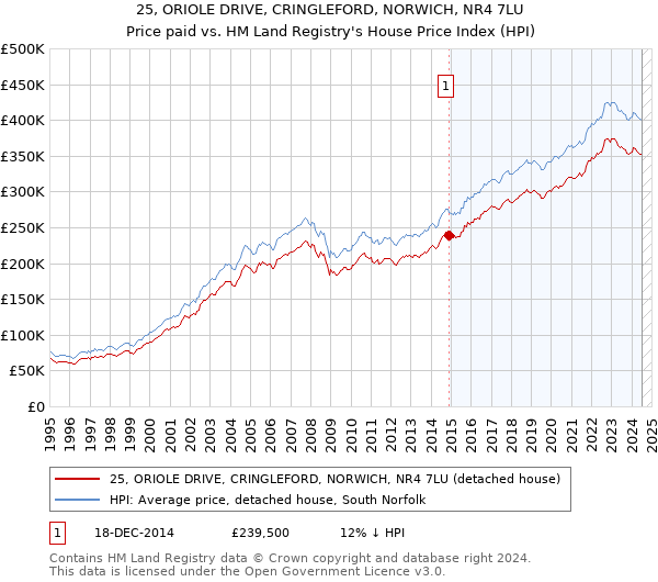 25, ORIOLE DRIVE, CRINGLEFORD, NORWICH, NR4 7LU: Price paid vs HM Land Registry's House Price Index