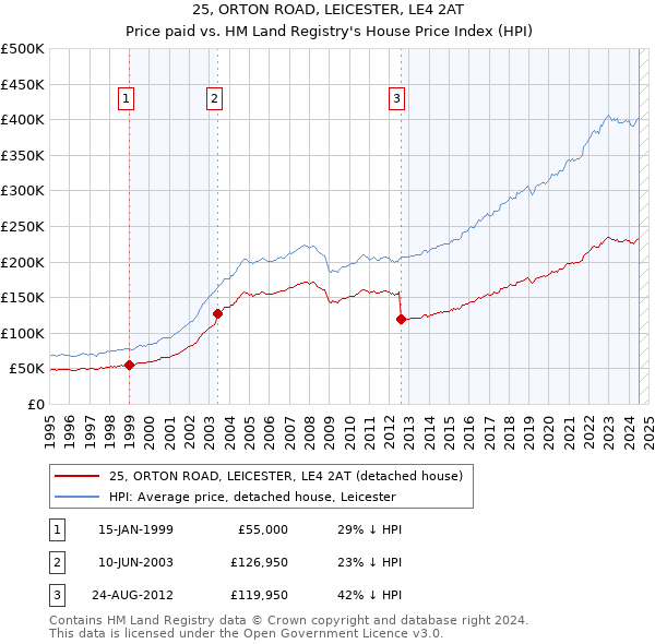 25, ORTON ROAD, LEICESTER, LE4 2AT: Price paid vs HM Land Registry's House Price Index