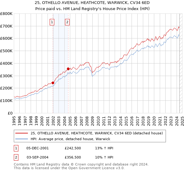 25, OTHELLO AVENUE, HEATHCOTE, WARWICK, CV34 6ED: Price paid vs HM Land Registry's House Price Index