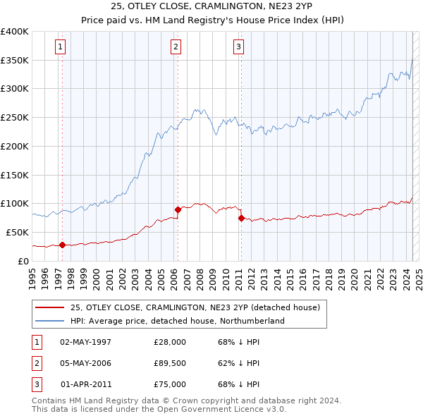 25, OTLEY CLOSE, CRAMLINGTON, NE23 2YP: Price paid vs HM Land Registry's House Price Index