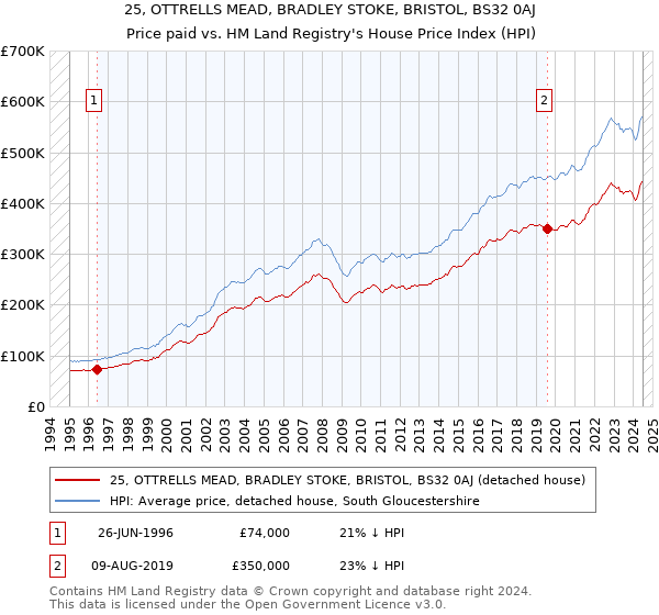 25, OTTRELLS MEAD, BRADLEY STOKE, BRISTOL, BS32 0AJ: Price paid vs HM Land Registry's House Price Index