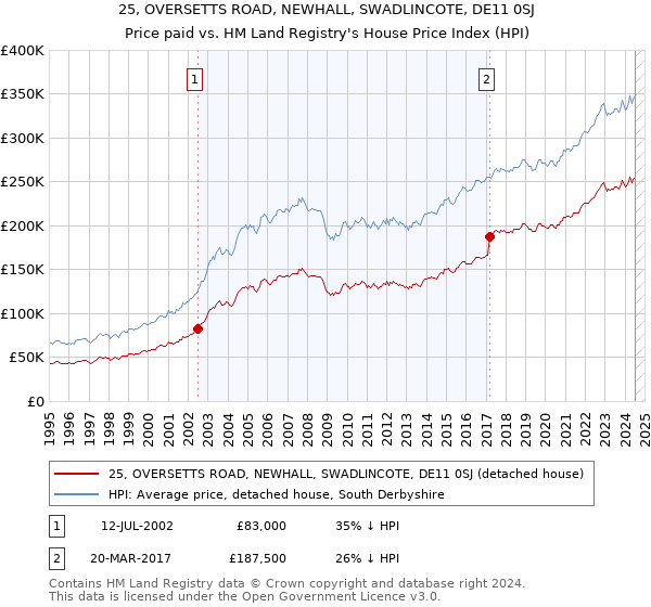 25, OVERSETTS ROAD, NEWHALL, SWADLINCOTE, DE11 0SJ: Price paid vs HM Land Registry's House Price Index