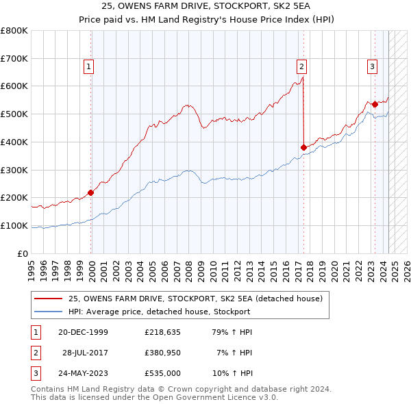 25, OWENS FARM DRIVE, STOCKPORT, SK2 5EA: Price paid vs HM Land Registry's House Price Index