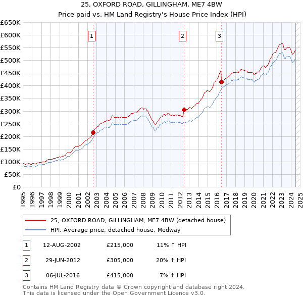 25, OXFORD ROAD, GILLINGHAM, ME7 4BW: Price paid vs HM Land Registry's House Price Index