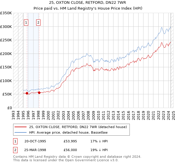 25, OXTON CLOSE, RETFORD, DN22 7WR: Price paid vs HM Land Registry's House Price Index