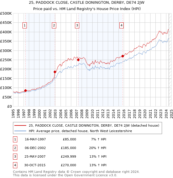 25, PADDOCK CLOSE, CASTLE DONINGTON, DERBY, DE74 2JW: Price paid vs HM Land Registry's House Price Index