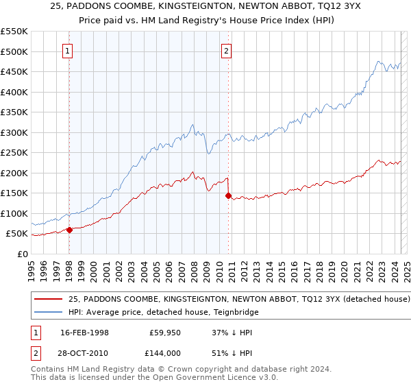 25, PADDONS COOMBE, KINGSTEIGNTON, NEWTON ABBOT, TQ12 3YX: Price paid vs HM Land Registry's House Price Index