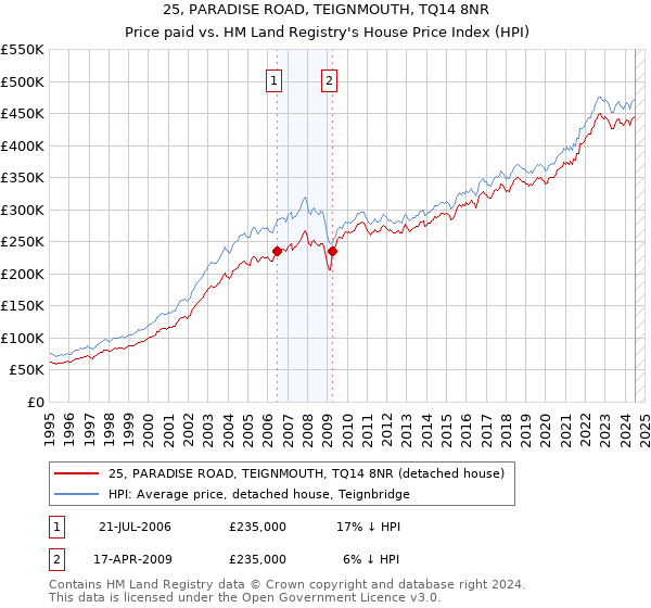 25, PARADISE ROAD, TEIGNMOUTH, TQ14 8NR: Price paid vs HM Land Registry's House Price Index