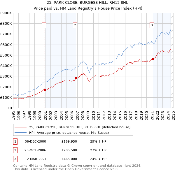 25, PARK CLOSE, BURGESS HILL, RH15 8HL: Price paid vs HM Land Registry's House Price Index