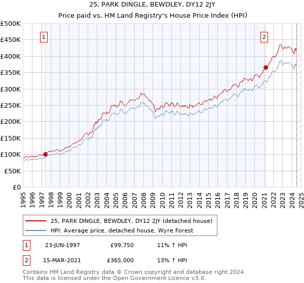 25, PARK DINGLE, BEWDLEY, DY12 2JY: Price paid vs HM Land Registry's House Price Index