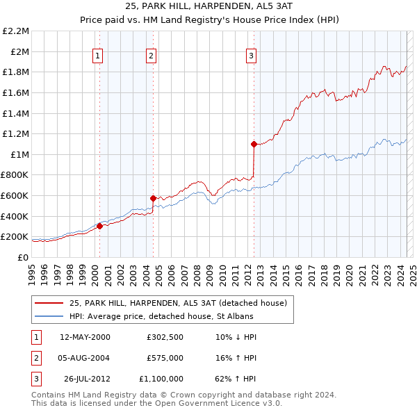 25, PARK HILL, HARPENDEN, AL5 3AT: Price paid vs HM Land Registry's House Price Index