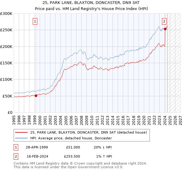 25, PARK LANE, BLAXTON, DONCASTER, DN9 3AT: Price paid vs HM Land Registry's House Price Index