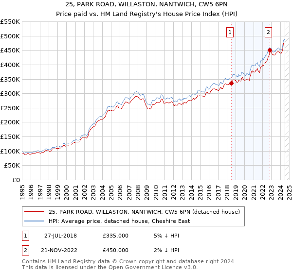 25, PARK ROAD, WILLASTON, NANTWICH, CW5 6PN: Price paid vs HM Land Registry's House Price Index