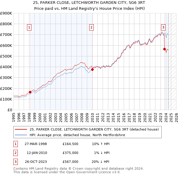 25, PARKER CLOSE, LETCHWORTH GARDEN CITY, SG6 3RT: Price paid vs HM Land Registry's House Price Index