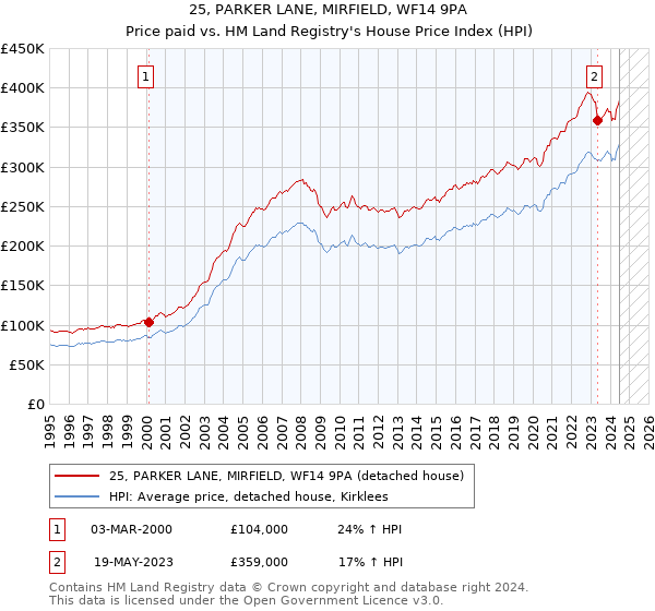 25, PARKER LANE, MIRFIELD, WF14 9PA: Price paid vs HM Land Registry's House Price Index